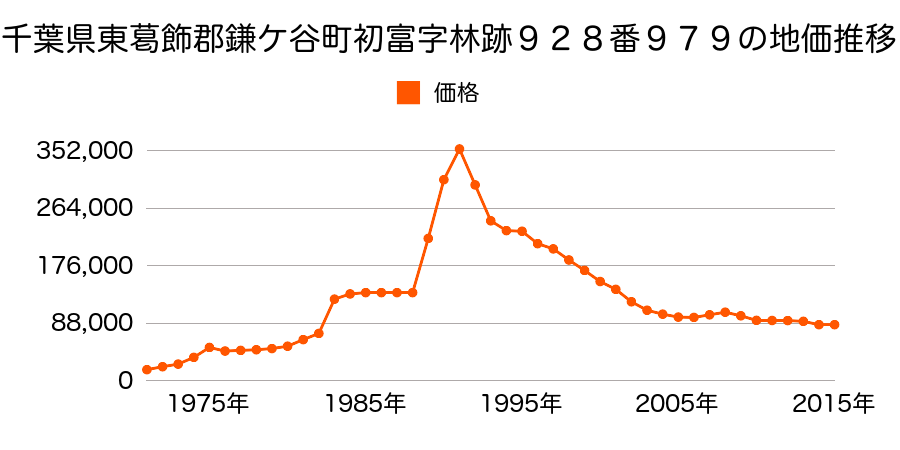 千葉県鎌ケ谷市東道野辺５丁目５５９番１２の地価推移のグラフ