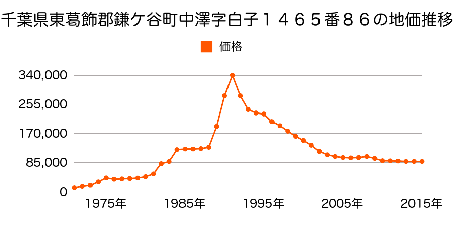 千葉県鎌ケ谷市北中沢２丁目１４２６番７の地価推移のグラフ