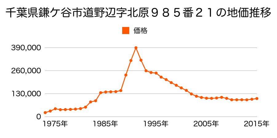 千葉県鎌ケ谷市道野辺中央４丁目９９８番３８の地価推移のグラフ