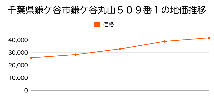 千葉県鎌ケ谷市道野辺字中向８４０番の地価推移のグラフ