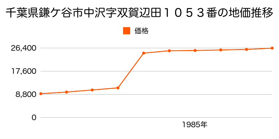 千葉県鎌ケ谷市中沢字向原１２６０番４６の地価推移のグラフ