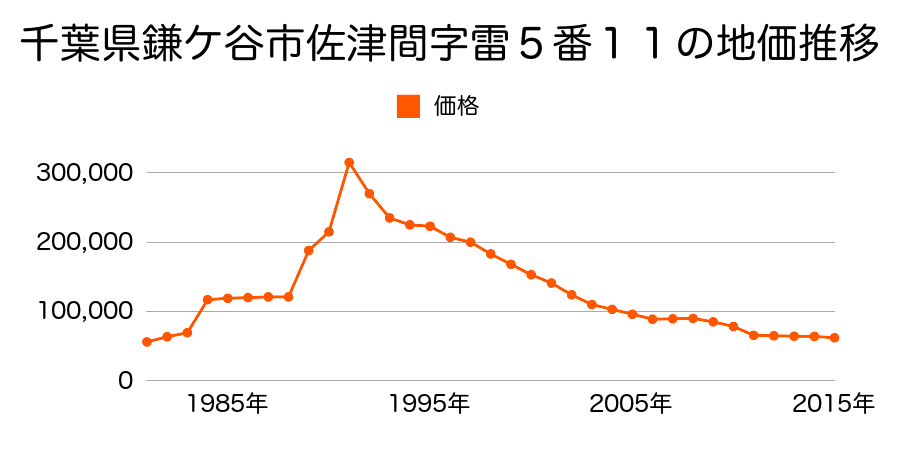 千葉県鎌ケ谷市中佐津間２丁目１８５番５６外の地価推移のグラフ