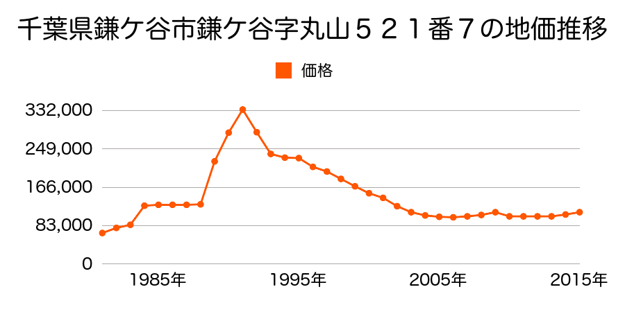 千葉県鎌ケ谷市初富本町１丁目４４８番２３１の地価推移のグラフ