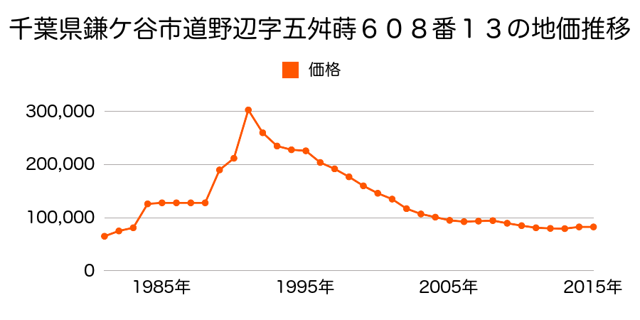 千葉県鎌ケ谷市東初富５丁目７４５番４９８の地価推移のグラフ