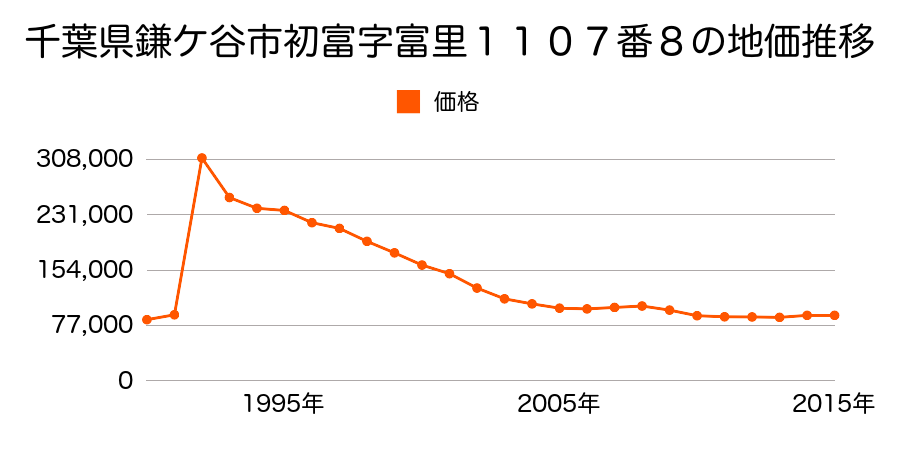 千葉県鎌ケ谷市南初富２丁目９２４番１９１２の地価推移のグラフ