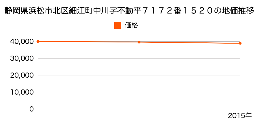 静岡県浜松市北区細江町中川字不動平７１７２番１５２０の地価推移のグラフ