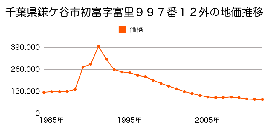 千葉県鎌ケ谷市くぬぎ山２丁目１０３１番４外の地価推移のグラフ
