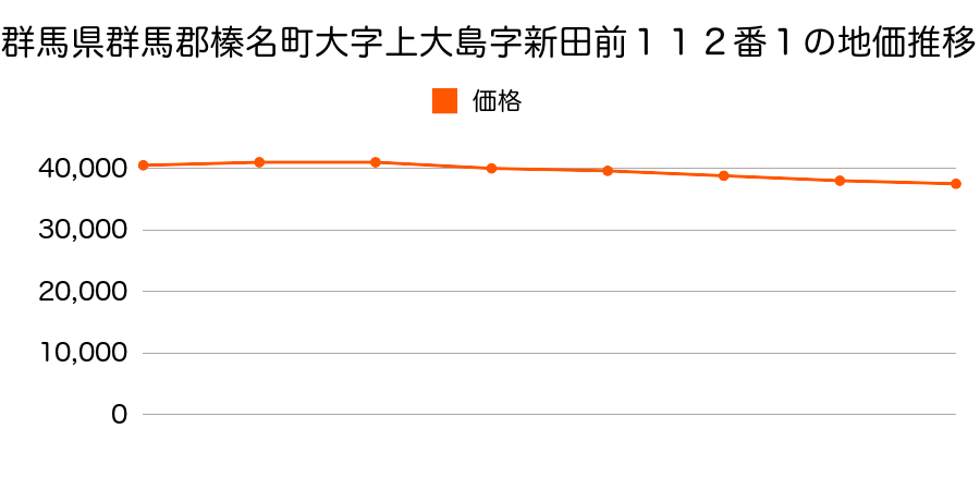 群馬県群馬郡榛名町大字上大島字薬師３４３番１４の地価推移のグラフ