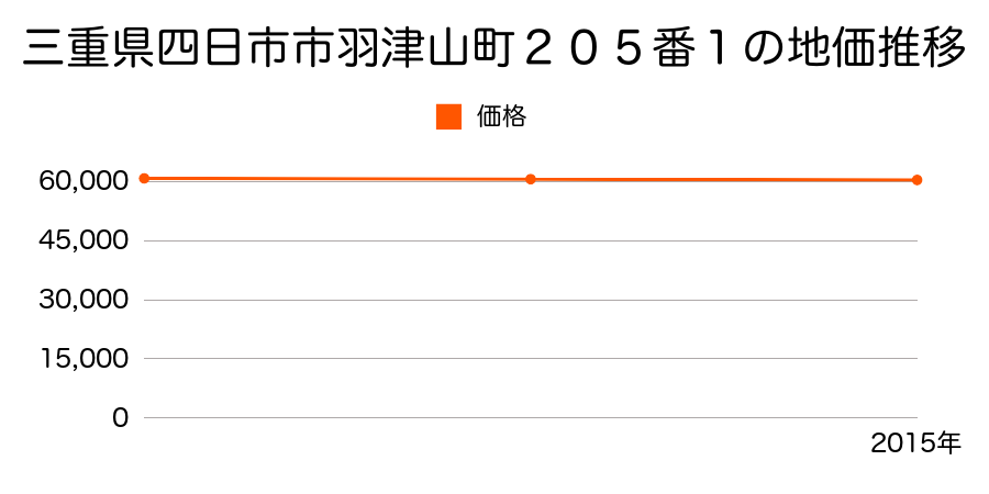 三重県四日市市羽津山町２０５番１の地価推移のグラフ