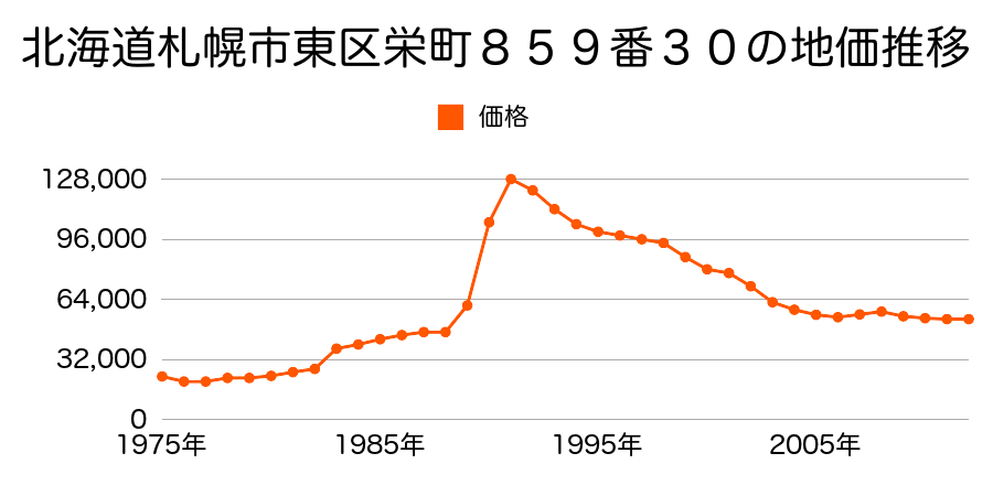 北海道札幌市東区北４５条東１７丁目５６５番２０６外の地価推移のグラフ