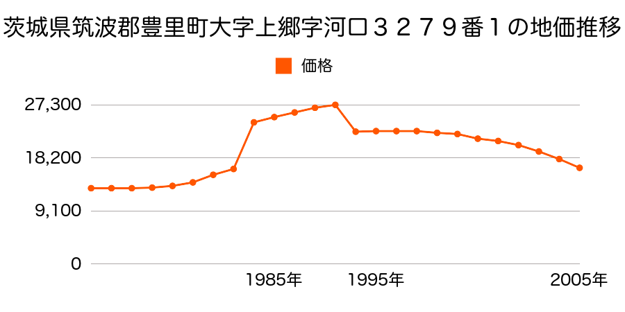 宮城県登米郡豊里町小口前１６７番２の地価推移のグラフ