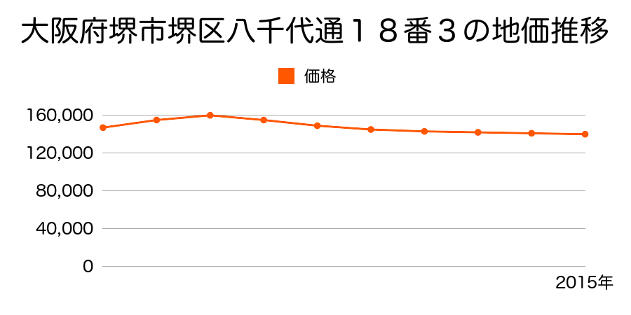 大阪府堺市堺区八千代通１８番３の地価推移のグラフ