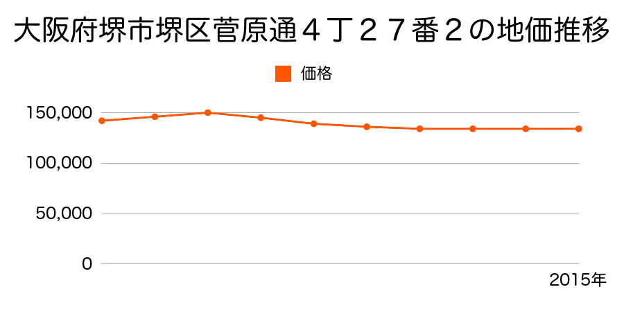 大阪府堺市堺区菅原通４丁２７番２の地価推移のグラフ
