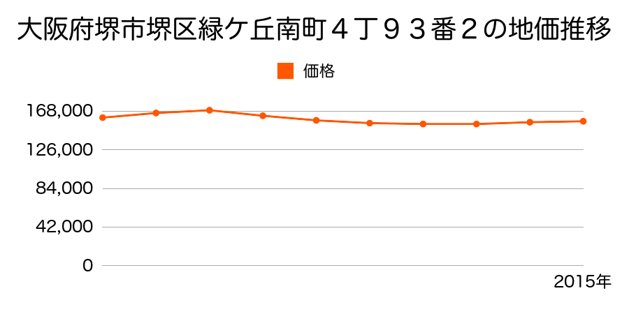 大阪府堺市堺区緑ヶ丘南町４丁９３番２の地価推移のグラフ