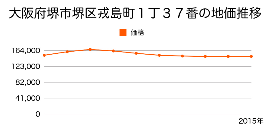 大阪府堺市堺区戎島町１丁３７番の地価推移のグラフ