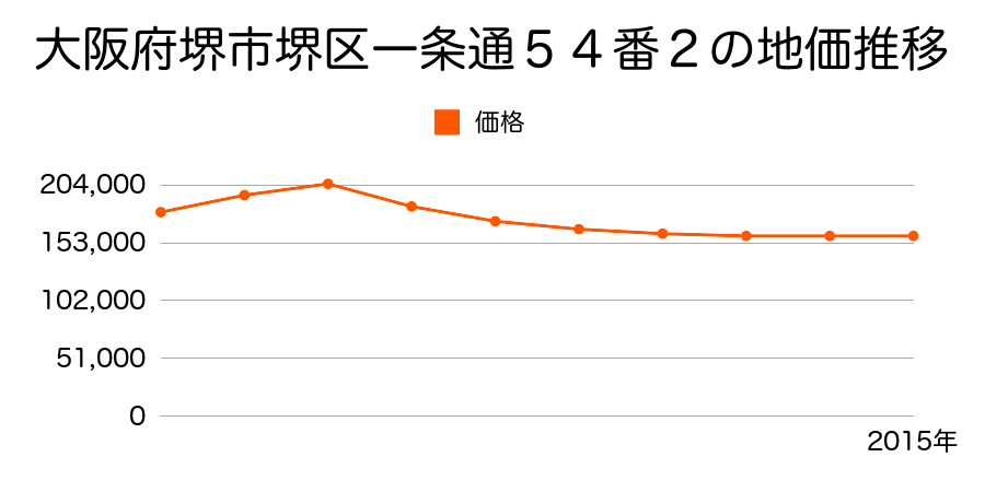 大阪府堺市堺区一条通５４番２の地価推移のグラフ