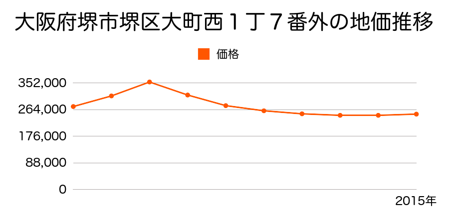 大阪府堺市堺区大町西１丁７番外の地価推移のグラフ