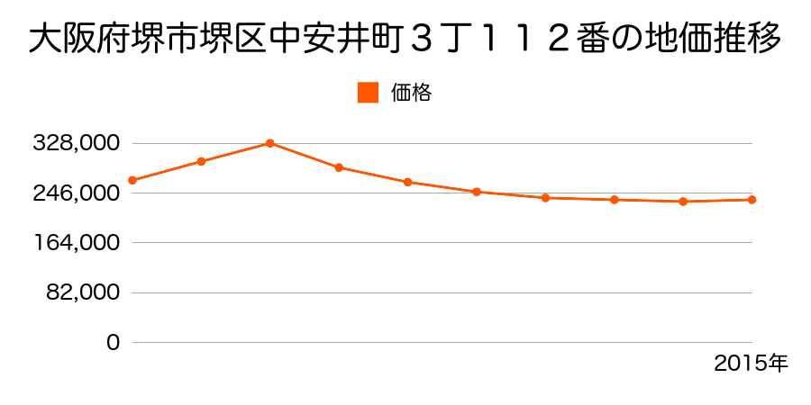 大阪府堺市堺区中安井町３丁１１２番の地価推移のグラフ