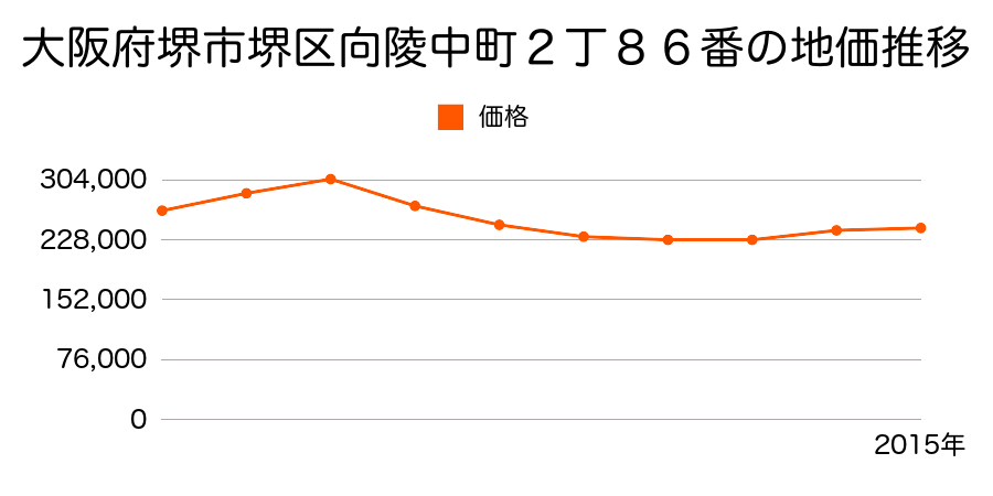 大阪府堺市堺区向陵中町２丁８６番の地価推移のグラフ