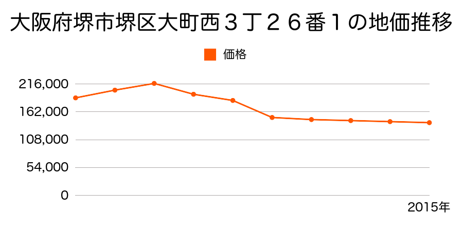 大阪府堺市堺区出島町２丁１６１番４３の地価推移のグラフ
