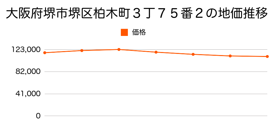 大阪府堺市堺区柏木町３丁７５番２の地価推移のグラフ