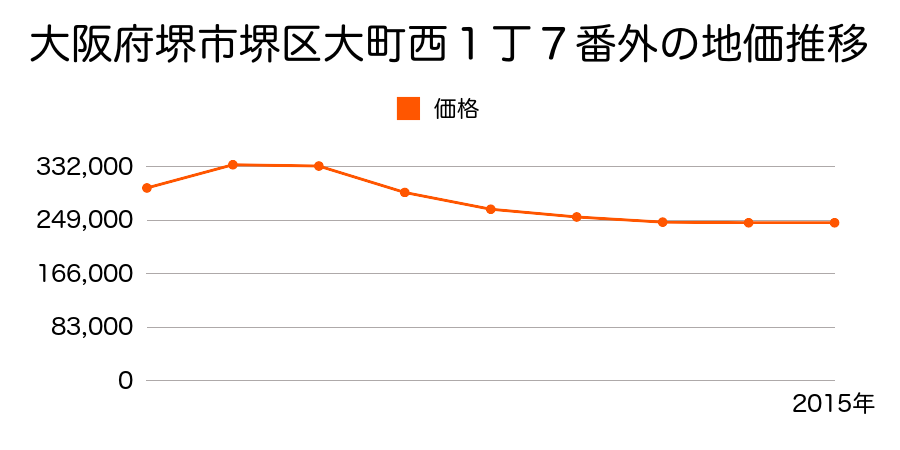 大阪府堺市堺区大町西１丁７番外の地価推移のグラフ