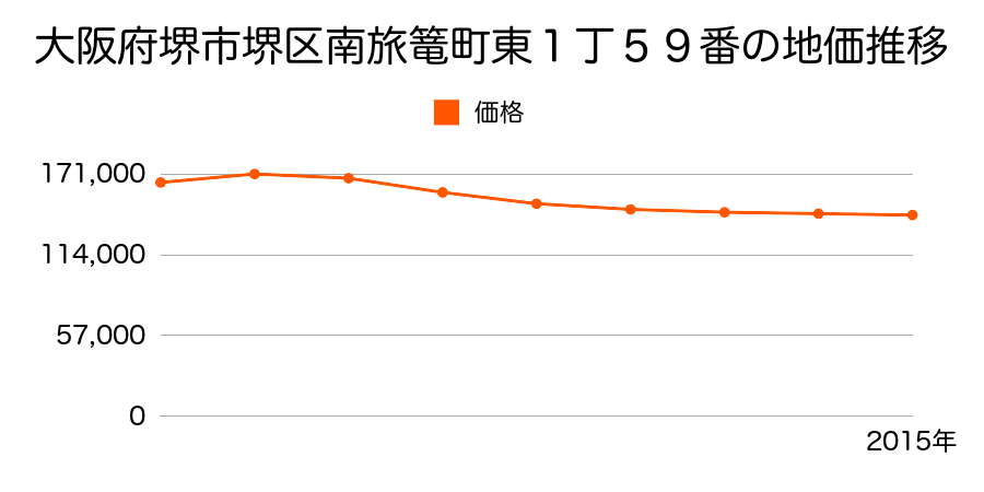 大阪府堺市堺区南半町東２丁２番外の地価推移のグラフ