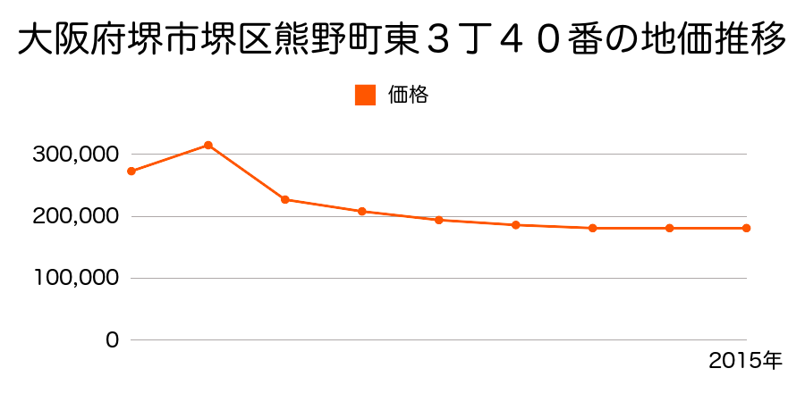 大阪府堺市堺区南庄町２丁８４番１の地価推移のグラフ