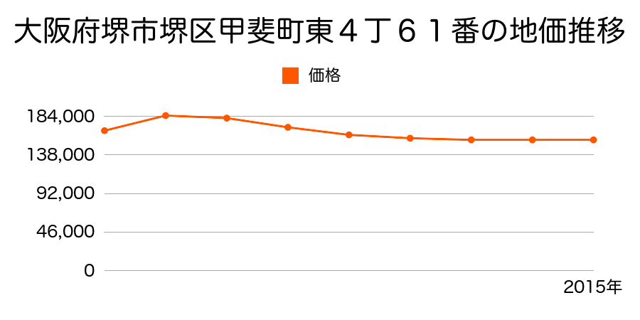 大阪府堺市堺区市之町東３丁５４番２の地価推移のグラフ