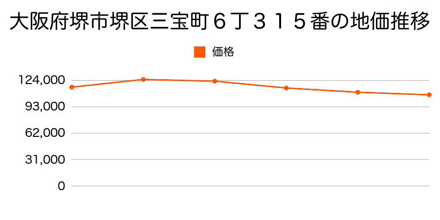 大阪府堺市堺区三宝町６丁３１５番の地価推移のグラフ