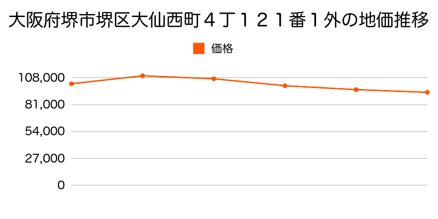 大阪府堺市堺区大仙西町４丁１２１番１外の地価推移のグラフ