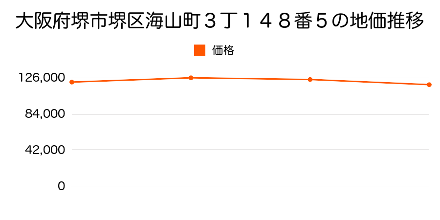大阪府堺市堺区海山町３丁１４８番５の地価推移のグラフ