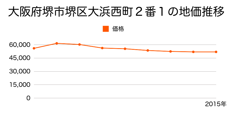 大阪府堺市堺区築港南町４番５外の地価推移のグラフ