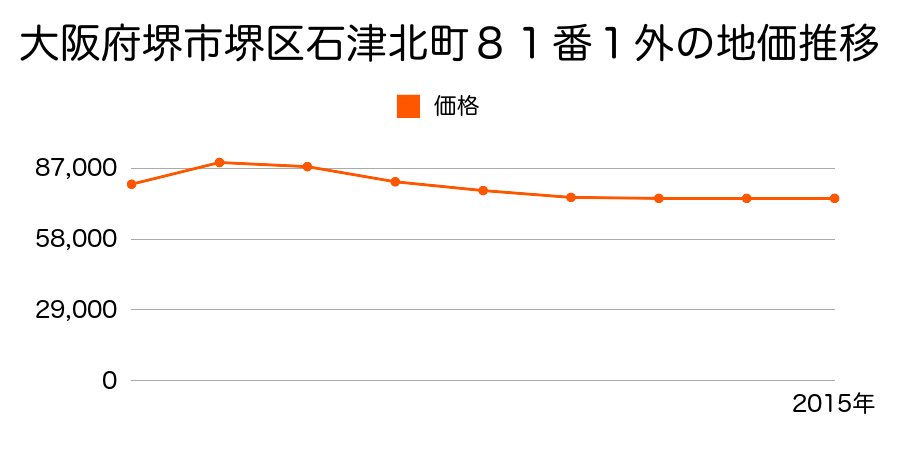 大阪府堺市堺区石津北町８１番１の地価推移のグラフ