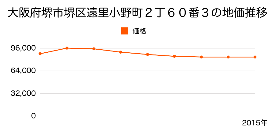 大阪府堺市堺区遠里小野町２丁６０番３の地価推移のグラフ