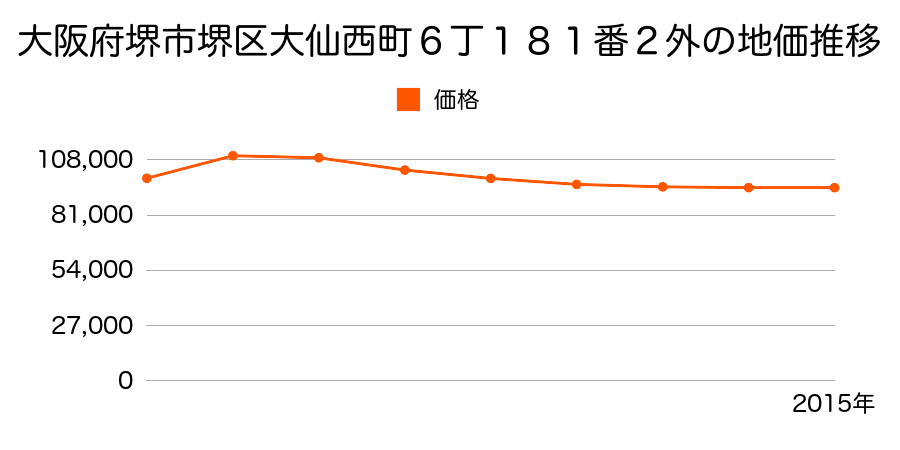 大阪府堺市堺区大仙西町６丁１８１番２外の地価推移のグラフ