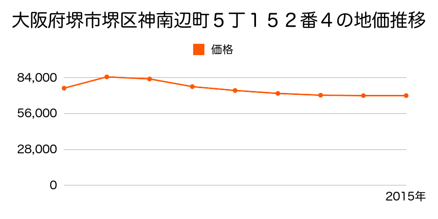 大阪府堺市堺区神南辺町５丁１５２番４の地価推移のグラフ