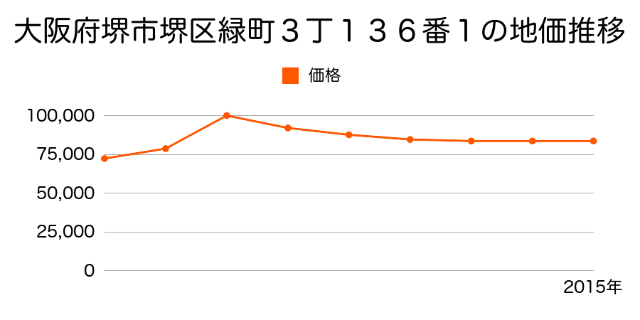 大阪府堺市堺区松屋町１丁６番１外の地価推移のグラフ