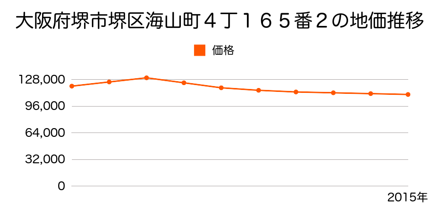 大阪府堺市堺区海山町４丁１６５番２の地価推移のグラフ
