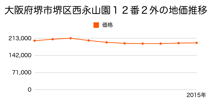大阪府堺市堺区西永山園１２番２外の地価推移のグラフ
