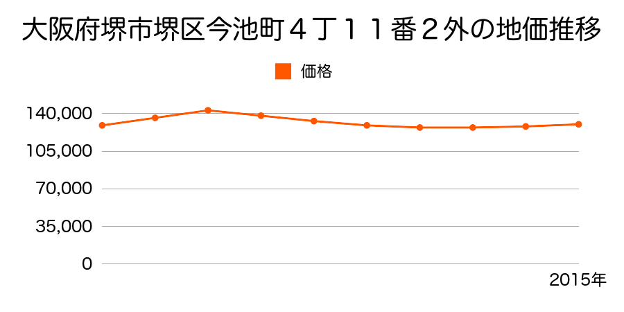 大阪府堺市堺区今池町４丁１１番２外の地価推移のグラフ