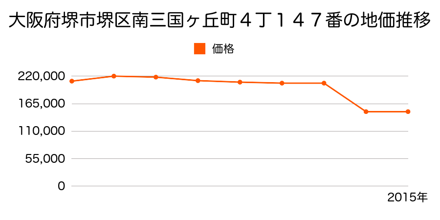 大阪府堺市堺区北向陽町１丁３１番６の地価推移のグラフ