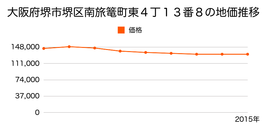 大阪府堺市堺区南旅篭町東４丁１３番８の地価推移のグラフ