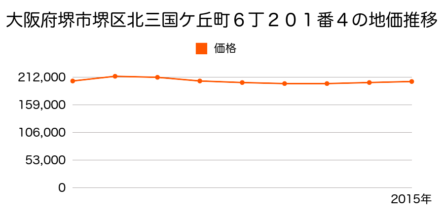 大阪府堺市堺区北三国ヶ丘町６丁２０１番４の地価推移のグラフ