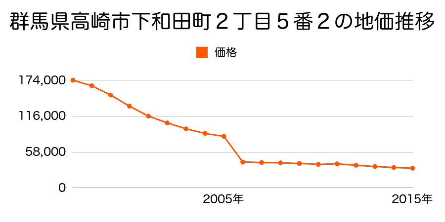 群馬県高崎市箕郷町上芝字社宮司４２３番２０の地価推移のグラフ