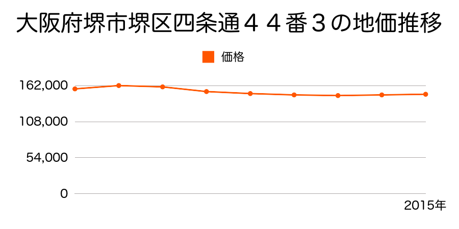 大阪府堺市堺区四条通４４番３の地価推移のグラフ