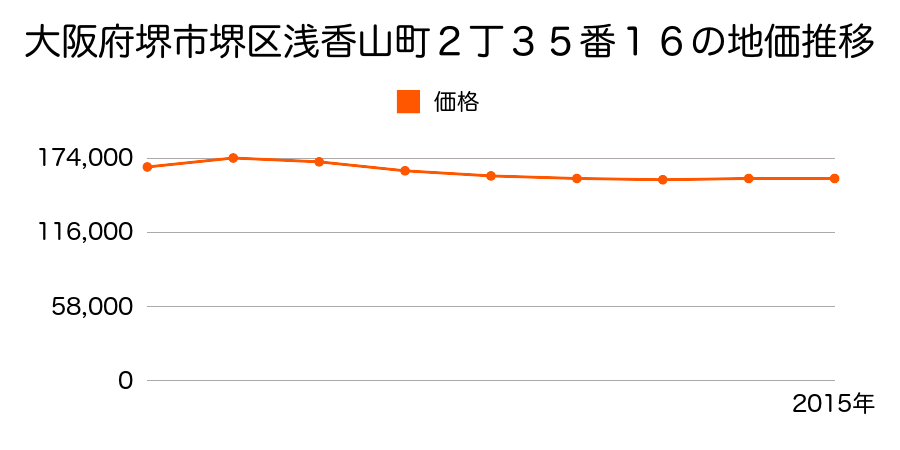 大阪府堺市堺区浅香山町２丁３５番１６の地価推移のグラフ