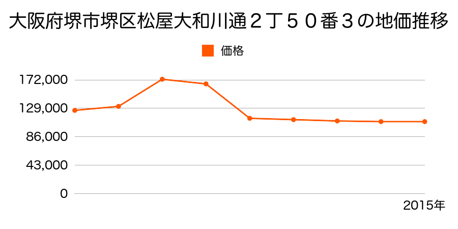 大阪府堺市堺区山本町５丁１１０番７７の地価推移のグラフ
