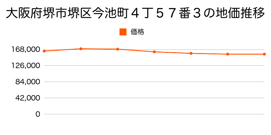 大阪府堺市堺区東雲西町４丁１３番９の地価推移のグラフ