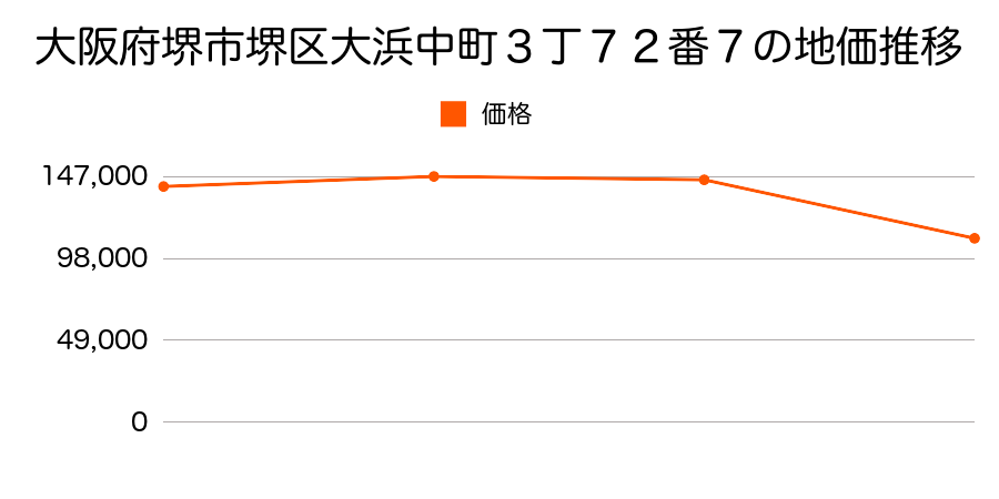 大阪府堺市堺区海山町３丁１４８番５の地価推移のグラフ